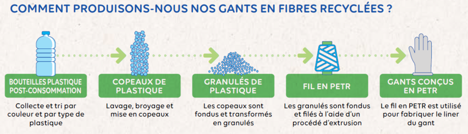 Processus de production gants rPET